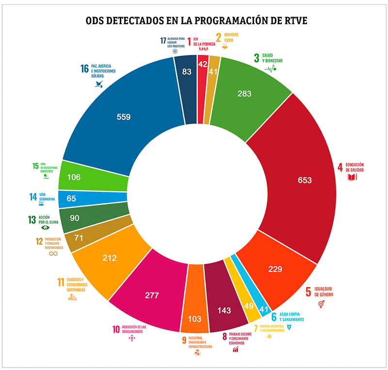 RTVE 2030