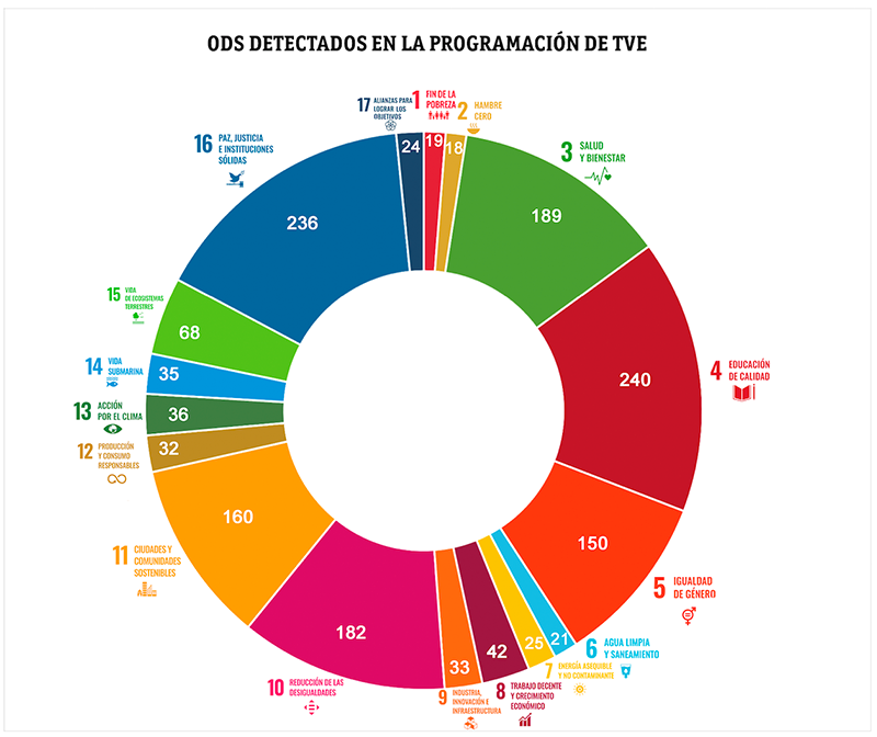 RTVE 2030